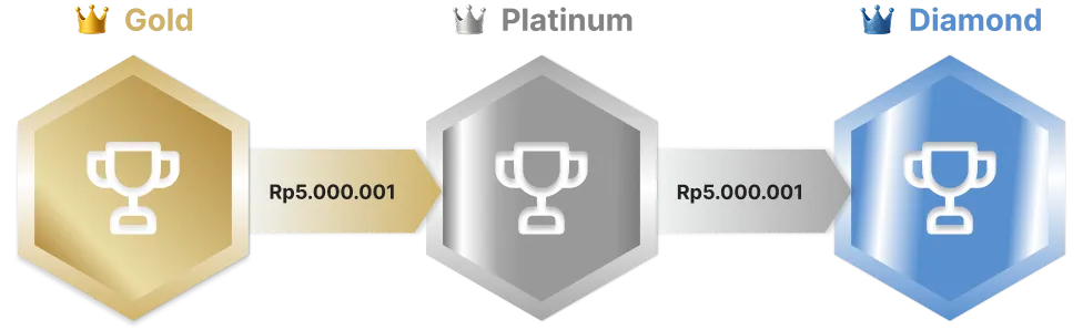 Membership Tier Requirements
